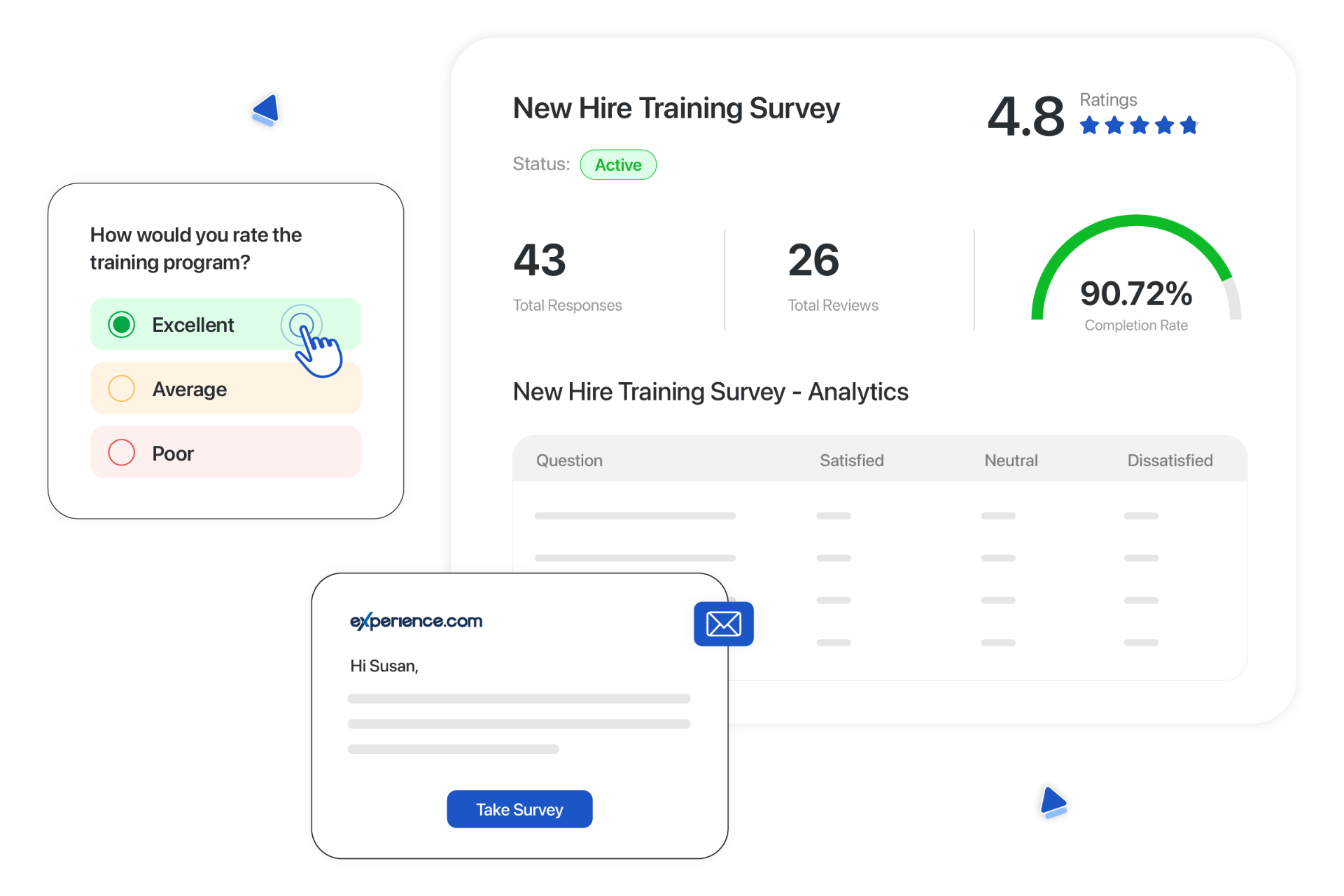 Employee experience dashboard showing New Hire Training Survey with 4.8 star rating, 90.72% completion rate, and automated survey email invitation.