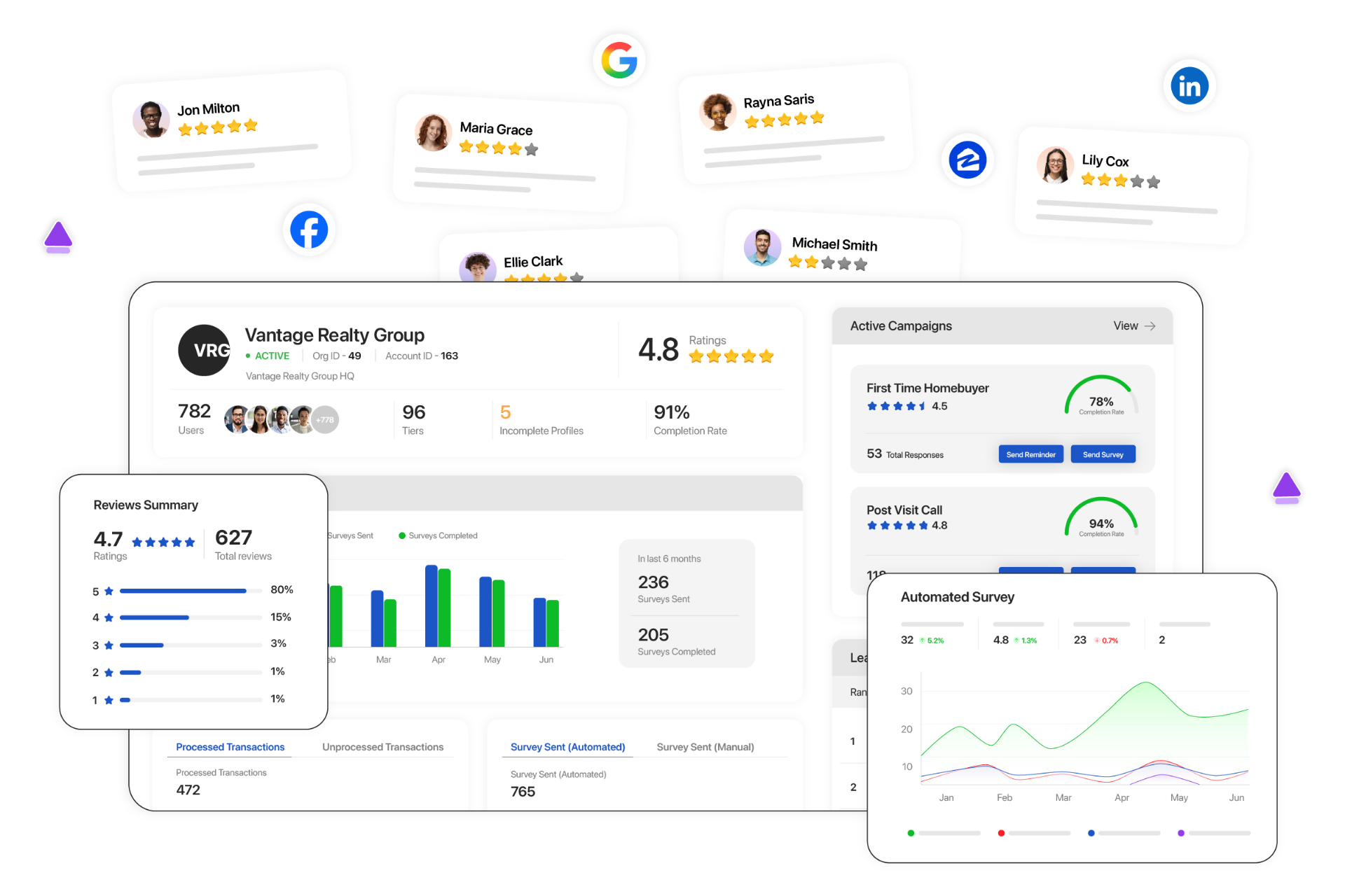 Customer reviews scattered across platforms centralized into one reputation management dashboard showing 627 total reviews and 4.7 average rating
